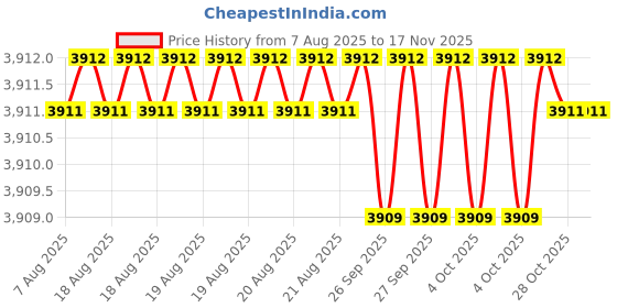 moglix.com RS Pro 1/4 &a; 3/8 inch Square Drive Ratchet with Ratchet Handle, 8296555 rs pro Price History Graph from 7 Aug 2025 to 15 Nov 2025