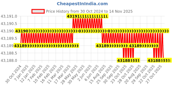 moglix.com RS Pro 1/4 in Square Drive Breaking Torque Wrench, 3425525 rs pro Price History Graph from 30 Oct 2024 to 13 Nov 2025