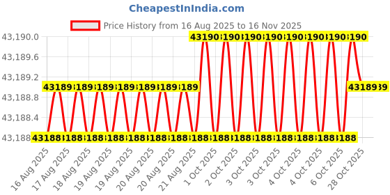 moglix.com RS Pro 1/4 in Square Drive Breaking Torque Wrench, 3425531 rs pro Price History Graph from 16 Aug 2025 to 15 Nov 2025