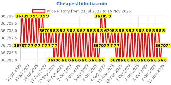 moglix.com RS Pro 1/4 in Square Drive Breaking Torque Wrench, 663881 rs pro Price History Graph from 21 Jul 2025 to 15 Nov 2025