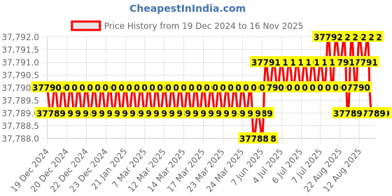 moglix.com RS Pro 1/4 in Square Drive Breaking Torque Wrench, 663897 rs pro Price History Graph from 19 Dec 2024 to 16 Nov 2025