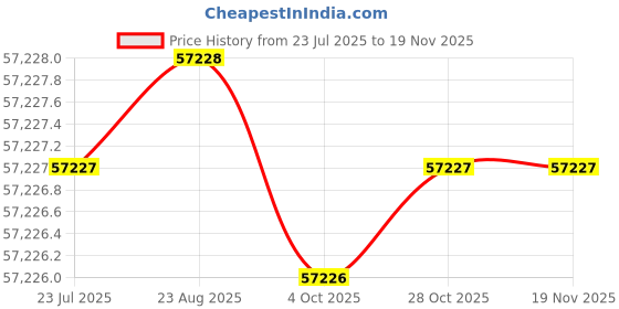 moglix.com RS Pro 1/4 in Square Drive Dial Torque Wrench, 1588494 rs pro Price History Graph from 23 Jul 2025 to 18 Nov 2025