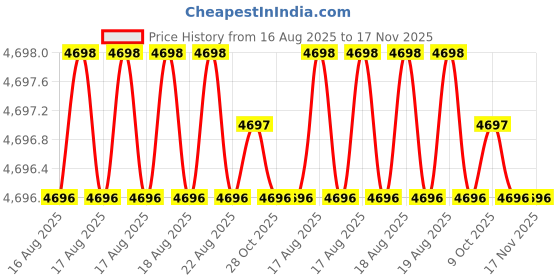 moglix.com RS Pro 1/4 inch Combination Ratchet Spanner, Square, 6685777 rs pro Price History Graph from 16 Aug 2025 to 16 Nov 2025