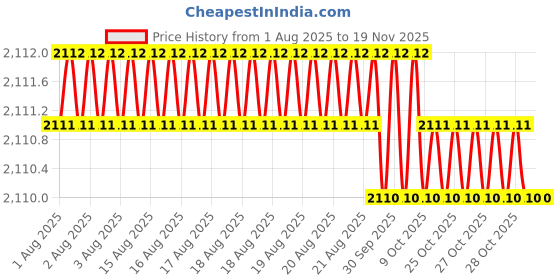 moglix.com RS Pro 1/4 inch Hexagon Bit Driver, Blade Length: 100mm, 1944703 rs pro Price History Graph from 1 Aug 2025 to 17 Nov 2025