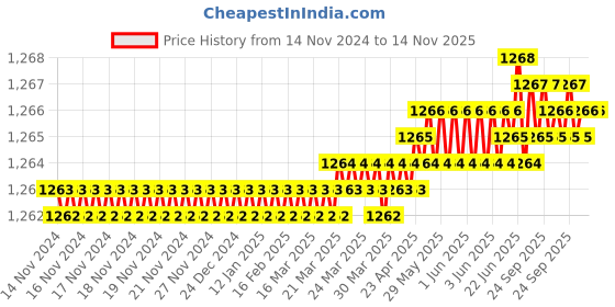 moglix.com RS Pro 1/4 inch Hexagon Nut Driver, 1923664 rs pro Price History Graph from 14 Nov 2024 to 13 Nov 2025