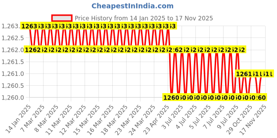 moglix.com RS Pro 1/4 inch Hexagon Nut Driver, Blade Length: 125mm, 1829742 rs pro Price History Graph from 14 Jan 2025 to 16 Nov 2025