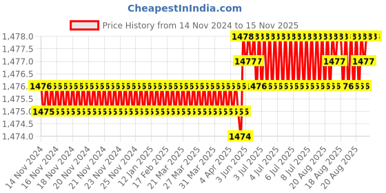 moglix.com RS Pro 1/4 inch Hexagon Nut Driver, Blade Length: 24mm, 456911 rs pro Price History Graph from 14 Nov 2024 to 15 Nov 2025