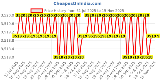moglix.com RS Pro 1/4 inch Ratchet with Ratchet Handle, 1944594 rs pro Price History Graph from 31 Jul 2025 to 15 Nov 2025