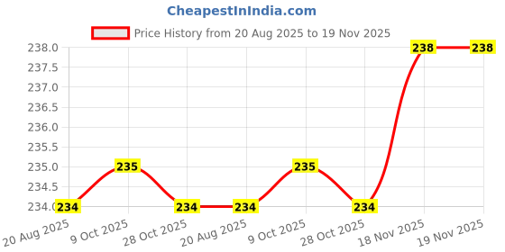 moglix.com RS Pro 1/4 inch Socket Adapter, 9125410 rs pro Price History Graph from 20 Aug 2025 to 19 Nov 2025