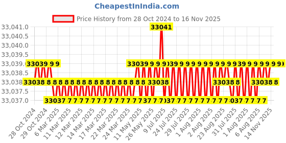 moglix.com RS Pro 1/4 inch Square Drive Breaking Torque Wrench, 663881 rs pro Price History Graph from 28 Oct 2024 to 16 Nov 2025