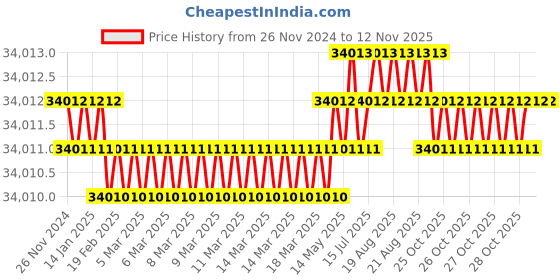 moglix.com RS Pro 1/4 inch Square Drive Breaking Torque Wrench, 663897 rs pro Price History Graph from 26 Nov 2024 to 11 Nov 2025