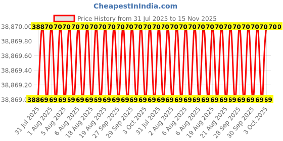 moglix.com RS Pro 1/4 inch Square Drive Breaking Torque Wrench with RS Calibration, 3425525 rs pro Price History Graph from 31 Jul 2025 to 15 Nov 2025