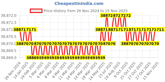 moglix.com RS Pro 1/4 inch Square Drive Breaking Torque Wrench with RS Calibration, 3425531 rs pro Price History Graph from 26 Nov 2024 to 13 Nov 2025