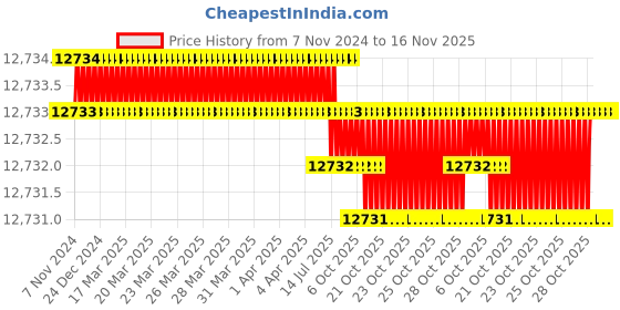 moglix.com RS Pro 1/4 inch Square Drive Deep Socket Bit Set, 2242248 rs pro Price History Graph from 7 Nov 2024 to 16 Nov 2025