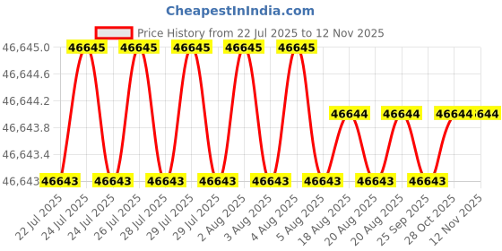 moglix.com RS Pro 1/4 inch Square Drive Dial Torque Wrench, 575633 rs pro Price History Graph from 22 Jul 2025 to 12 Nov 2025