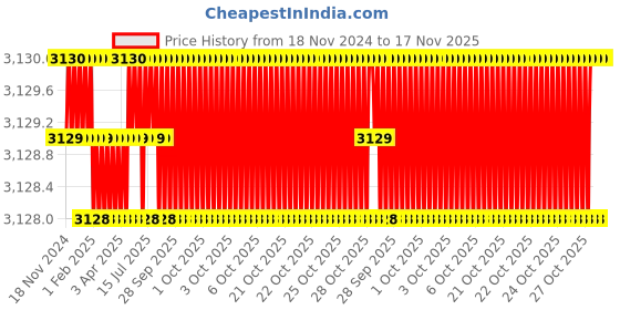 moglix.com RS Pro 1/4 inch Square Drive Ratchet with Ratchet Handle, 253419 rs pro Price History Graph from 18 Nov 2024 to 16 Nov 2025