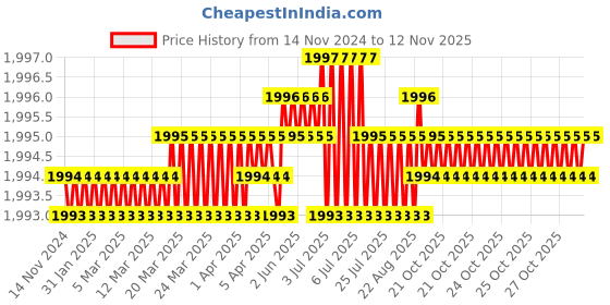 moglix.com RS Pro 1/4 inch Square Joint Socket, 1923821 rs pro Price History Graph from 14 Nov 2024 to 12 Nov 2025