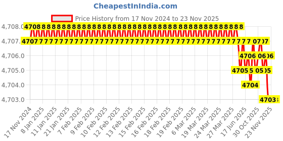 moglix.com RS Pro 1/4 inch Square Socket Adapter, 1923715 rs pro Price History Graph from 17 Nov 2024 to 22 Nov 2025