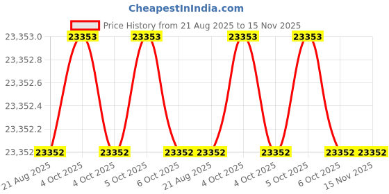 moglix.com RS Pro 1/4 inchx104mm  Pre-Settable Hex Torque Screwdriver, 4696497 rs pro Price History Graph from 21 Aug 2025 to 15 Nov 2025