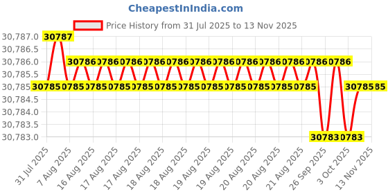 moglix.com RS Pro 1/4 inchx104mm Pre-Settable Hex Torque Screwdriver, 4696661 rs pro Price History Graph from 31 Jul 2025 to 12 Nov 2025