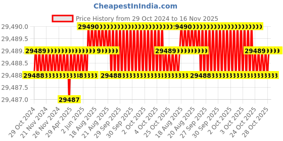 moglix.com RS Pro 1/4 inchx111mm 0.02-1.35Nm Pre-Settable Hex Torque Screwdriver, 3425519 rs pro Price History Graph from 29 Oct 2024 to 16 Nov 2025