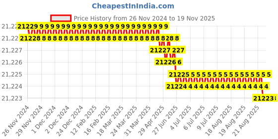 moglix.com RS Pro 1/4 inchx111mm 0.02-1.35Nm Pre-Settable Hex Torque Screwdriver, 603592 rs pro Price History Graph from 26 Nov 2024 to 18 Nov 2025
