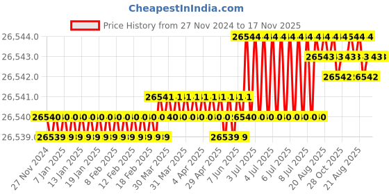 moglix.com RS Pro 1/4 inchx111mm Pre-Settable Hex Torque Screwdriver, 3425519 rs pro Price History Graph from 27 Nov 2024 to 16 Nov 2025