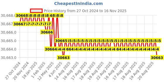 moglix.com RS Pro 1/4 inchx127mm 0.06-4.06Nm Pre-Settable Hex Torque Screwdriver, 3425503 rs pro Price History Graph from 27 Oct 2024 to 16 Nov 2025