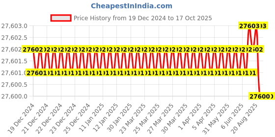 moglix.com RS Pro 1/4 inchx127mm Pre-Settable Hex Torque Screwdriver, 3425503 rs pro Price History Graph from 19 Dec 2024 to 16 Oct 2025