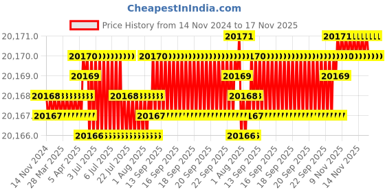 moglix.com RS Pro 1/4 inchx127mm Pre-Settable Hex Torque Screwdriver, 603609 rs pro Price History Graph from 14 Nov 2024 to 17 Nov 2025