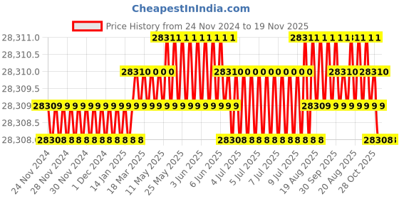 moglix.com RS Pro 1/4 inchx137mm 1-13.6Nm Pre-Settable Hex Torque Screwdriver, 4696504 rs pro Price History Graph from 24 Nov 2024 to 18 Nov 2025