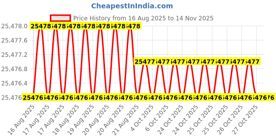 moglix.com RS Pro 1/4 inchx137mm Pre-Settable Hex Torque Screwdriver, 4696504 rs pro Price History Graph from 16 Aug 2025 to 13 Nov 2025