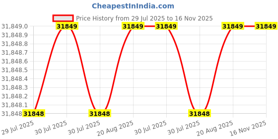 moglix.com RS Pro 1/4 inchx137mm Pre-Settable Hex Torque Screwdriver, 4696683 rs pro Price History Graph from 29 Jul 2025 to 16 Nov 2025