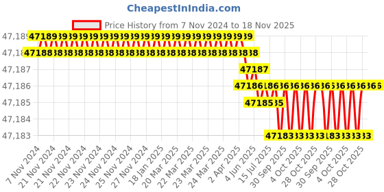 moglix.com RS Pro 1/4 inchx169mm 0.2-1.20Nm Pre-Settable Hex Torque Screwdriver, 1588488 rs pro Price History Graph from 7 Nov 2024 to 17 Nov 2025