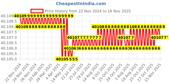 moglix.com RS Pro 1/4 inchx169mm 0.2-1.20Nm Pre-Settable Hex Torque Screwdriver, 609354 rs pro Price History Graph from 22 Nov 2024 to 16 Nov 2025