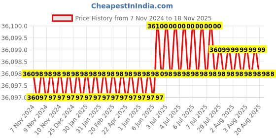 moglix.com RS Pro 1/4 inchx169mm Pre-Settable Hex Torque Screwdriver, 609354 rs pro Price History Graph from 7 Nov 2024 to 16 Nov 2025