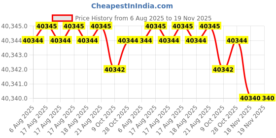 moglix.com RS Pro 1/4 inchx183mm Pre-Settable Hex Torque Screwdriver, 4696475 rs pro Price History Graph from 6 Aug 2025 to 19 Nov 2025