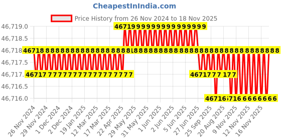 moglix.com RS Pro 1/4 inchx183mm Pre-Settable Hex Torque Screwdriver, 4696649 rs pro Price History Graph from 26 Nov 2024 to 17 Nov 2025