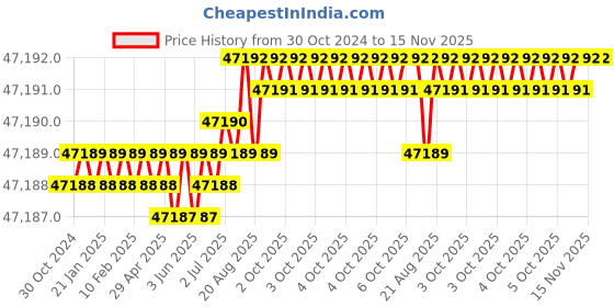 moglix.com RS Pro 1/4 inchx184mm 1-6Nm Pre-Settable Hex Torque Screwdriver, 1588472 rs pro Price History Graph from 30 Oct 2024 to 15 Nov 2025