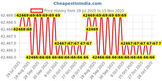 moglix.com RS Pro 1/4 inchx184mm Pre-Settable Hex Torque Screwdriver, 1588472 rs pro Price History Graph from 29 Jul 2025 to 15 Nov 2025