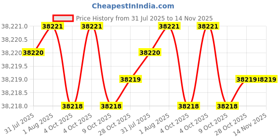 moglix.com RS Pro 1/4 inchx184mm Pre-Settable Hex Torque Screwdriver, 547379 rs pro Price History Graph from 31 Jul 2025 to 14 Nov 2025