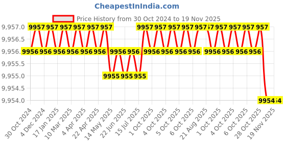 moglix.com RS Pro 14 Pcs Chrome Vanadium Steel Spanner Set, 487066 rs pro Price History Graph from 30 Oct 2024 to 18 Nov 2025