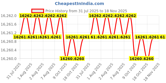 moglix.com RS Pro 14 Pcs Chrome Vanadium Steel Spanner Set, 487078 rs pro Price History Graph from 31 Jul 2025 to 18 Nov 2025