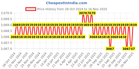 moglix.com RS Pro 140mm Diagonal Cutters, 8755792 rs pro Price History Graph from 28 Oct 2024 to 16 Nov 2025