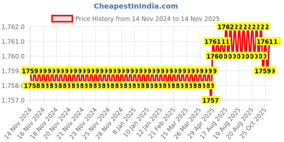 moglix.com RS Pro 14.2mm Anti Vibration Mount, 1720870 (Pack of 40) rs pro Price History Graph from 14 Nov 2024 to 12 Nov 2025