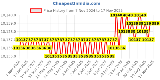 moglix.com RS Pro 144mm Anti Vibration Mount, 1263880 rs pro Price History Graph from 7 Nov 2024 to 17 Nov 2025