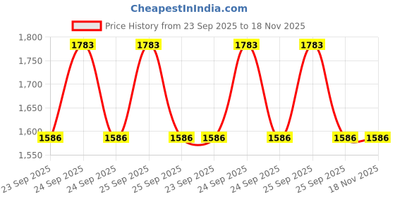 moglix.com Rs Pro 1465385 6 mm Aluminium 20 3 mm To Suit Belt Width-9 mm Timing Belt Pulley rs pro Price History Graph from 23 Sep 2025 to 18 Nov 2025
