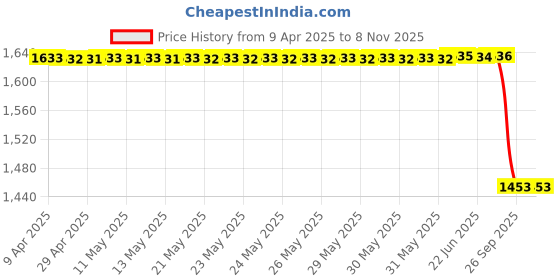 moglix.com Rs Pro 1465401 Aluminium 15 3 mm To Suit Belt Width- 15 mm Timing Belt Pulley rs pro Price History Graph from 9 Apr 2025 to 7 Nov 2025