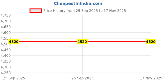 moglix.com Rs Pro 1465417 15 mm Steel 32 8 mm To Suit Belt Width-20 mm Timing Belt Pulley rs pro Price History Graph from 25 Sep 2025 to 17 Nov 2025