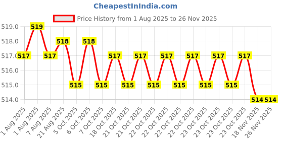 moglix.com RS Pro 1467345 175mm Triangular Engineers File rs pro Price History Graph from 1 Aug 2025 to 25 Nov 2025